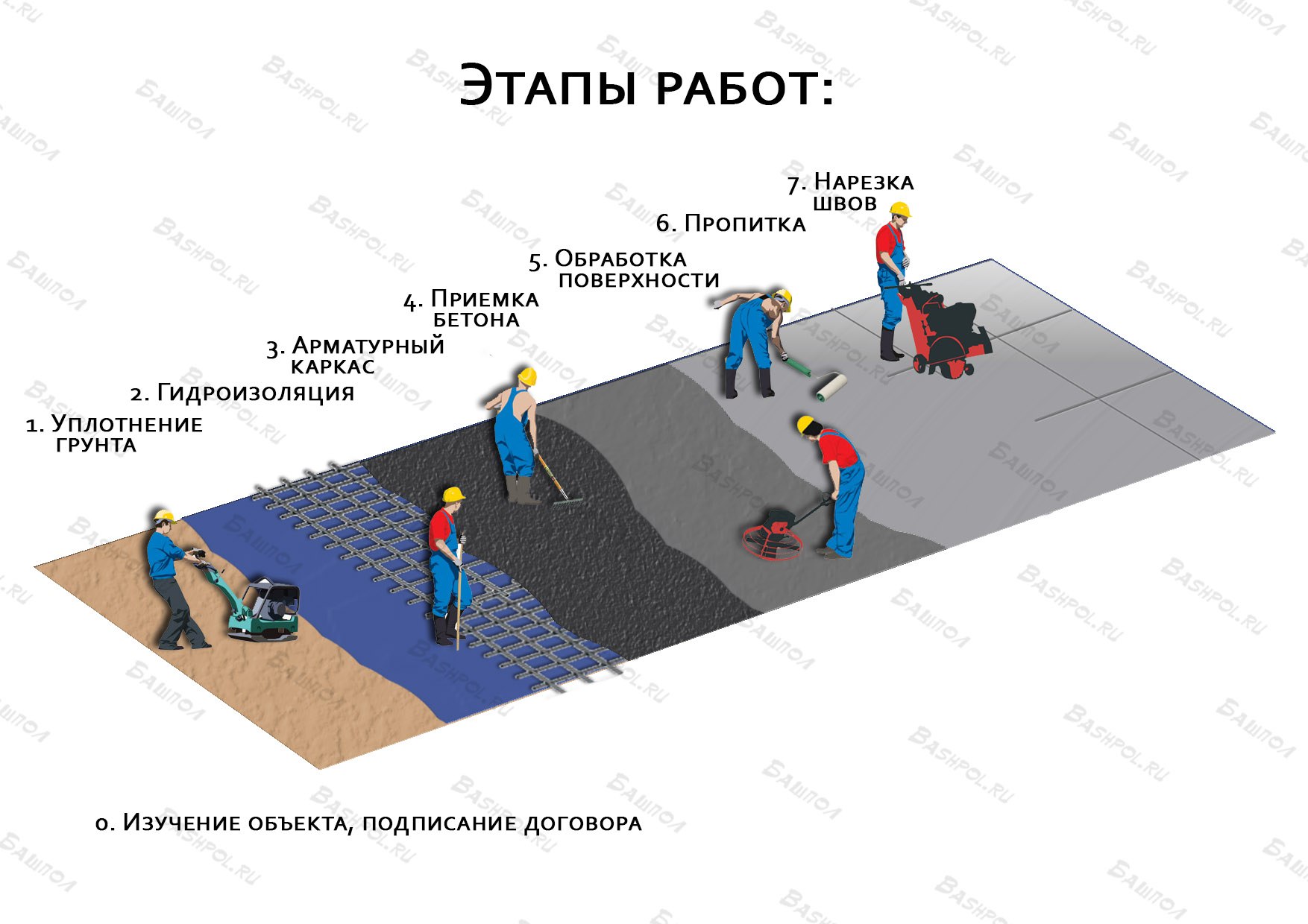 Этапы производства промышленных бетонных полов в уфе БАШПОЛ